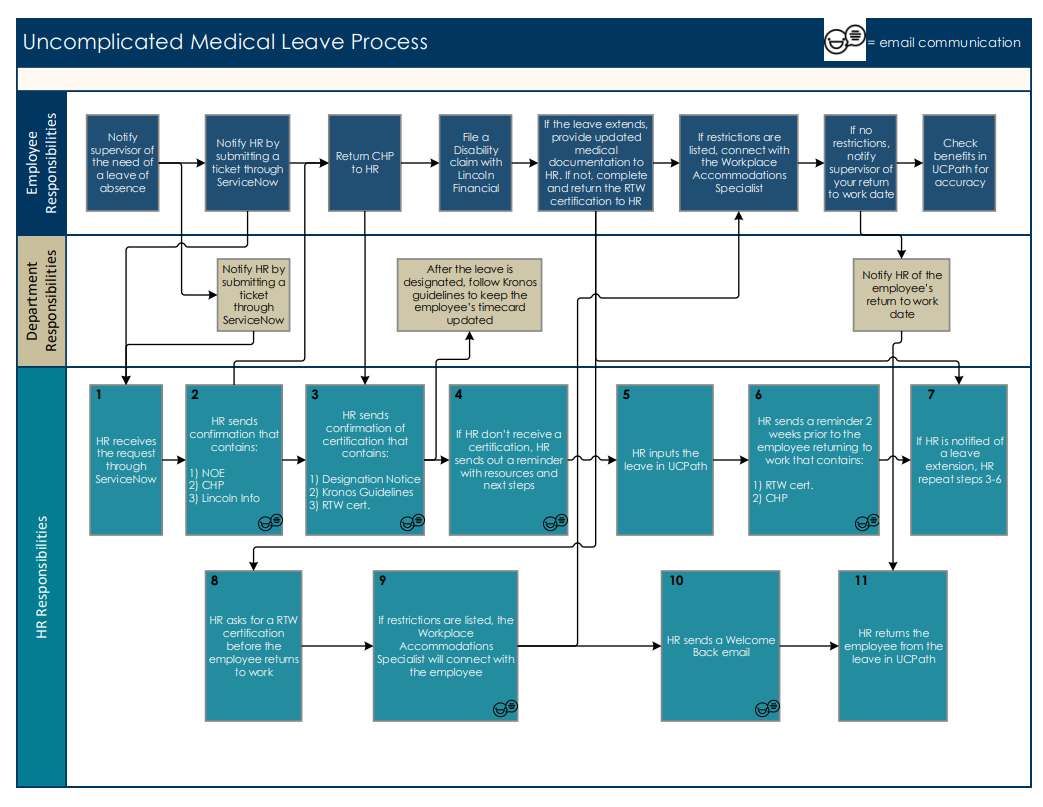 Fmla Flowchart Process